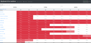 Workload Per Machine